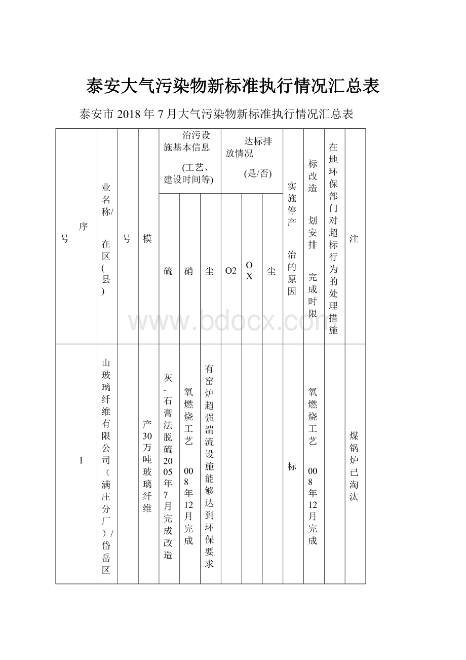 泰安大气污染物新标准执行情况汇总表.docx