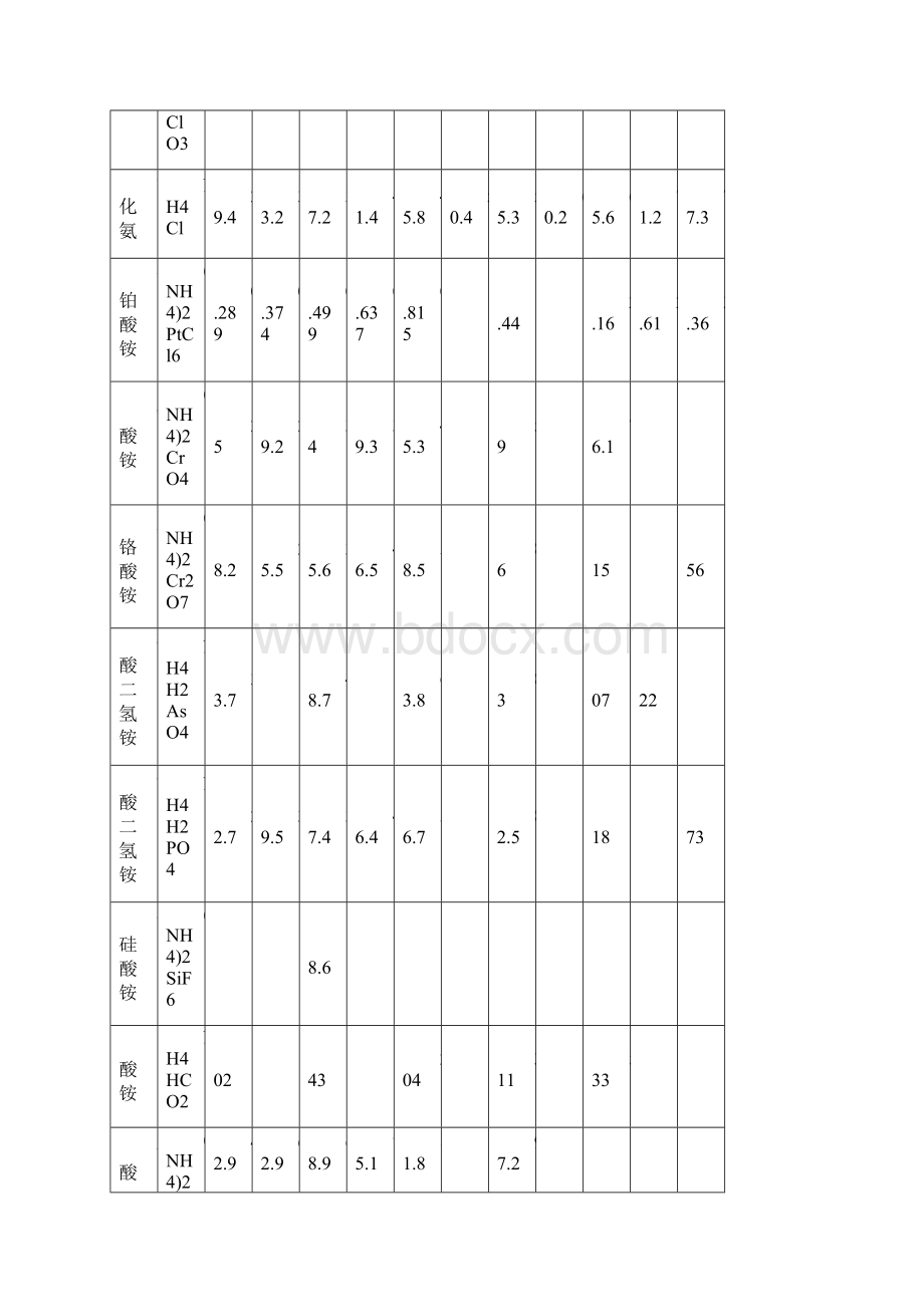 物质溶解度表分析Word文档下载推荐.docx_第2页