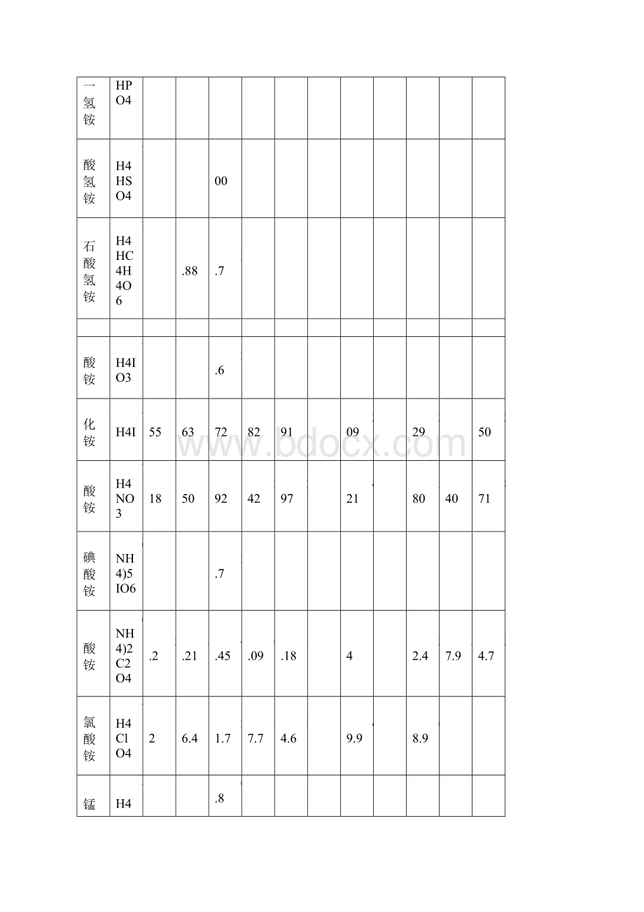 物质溶解度表分析Word文档下载推荐.docx_第3页