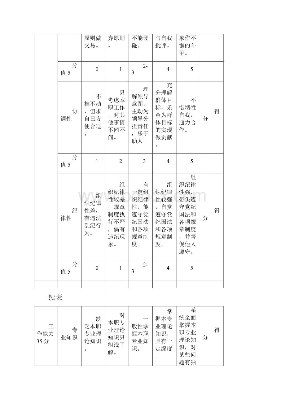 一般管理人员年度绩效评价标准.docx_第2页