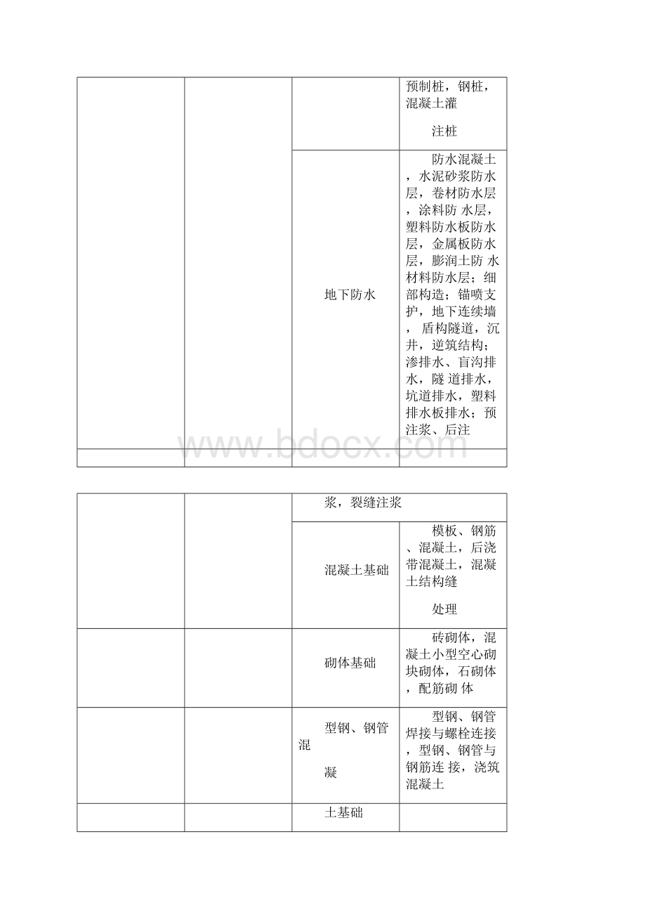 附录B建筑工程分部子分部工程分项工程划分.docx_第2页