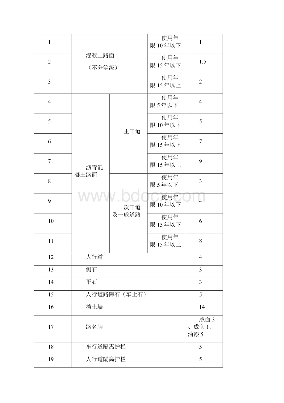 精品广州市城市绿地常规养护工程年度费用估算指标说明文档格式.docx_第3页