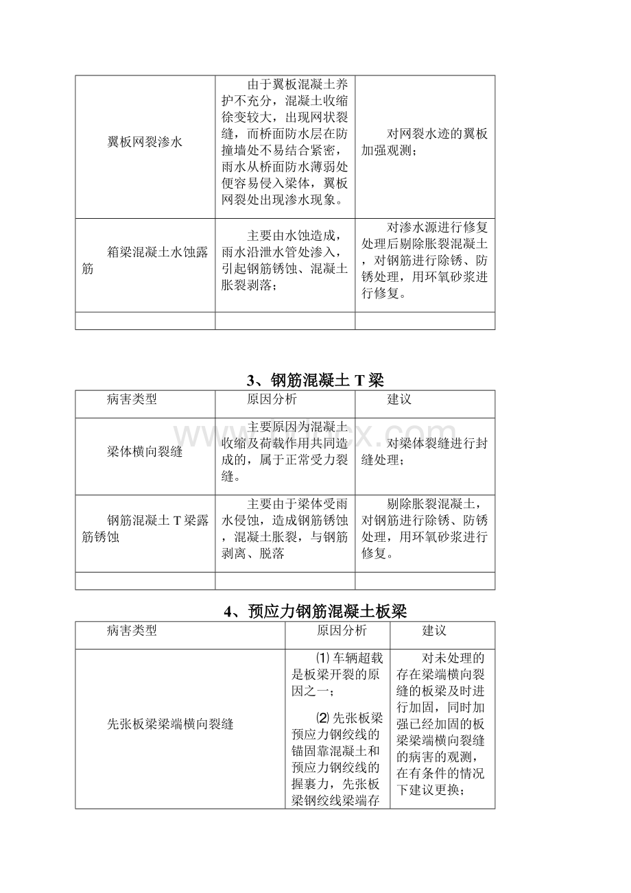 桥梁病害原因分析及建议.docx_第3页