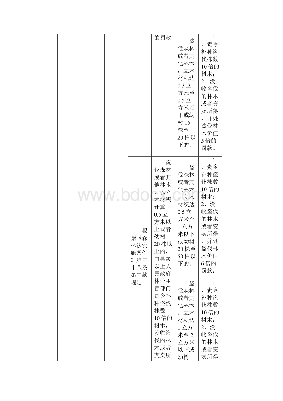 林业行政处罚自由裁量权细化标准Word下载.docx_第2页