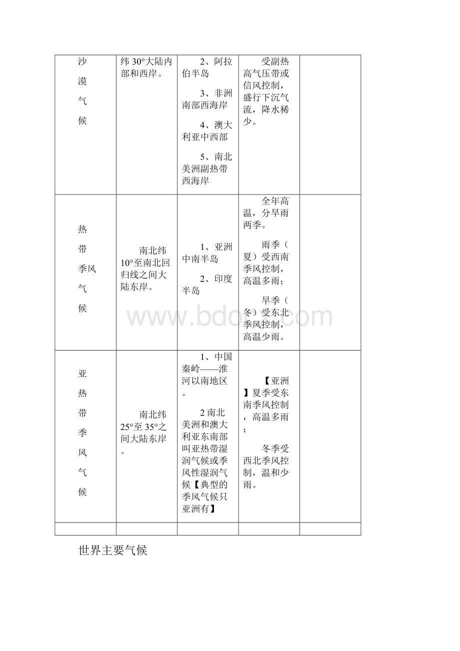 世界主要气候类型图.docx_第2页