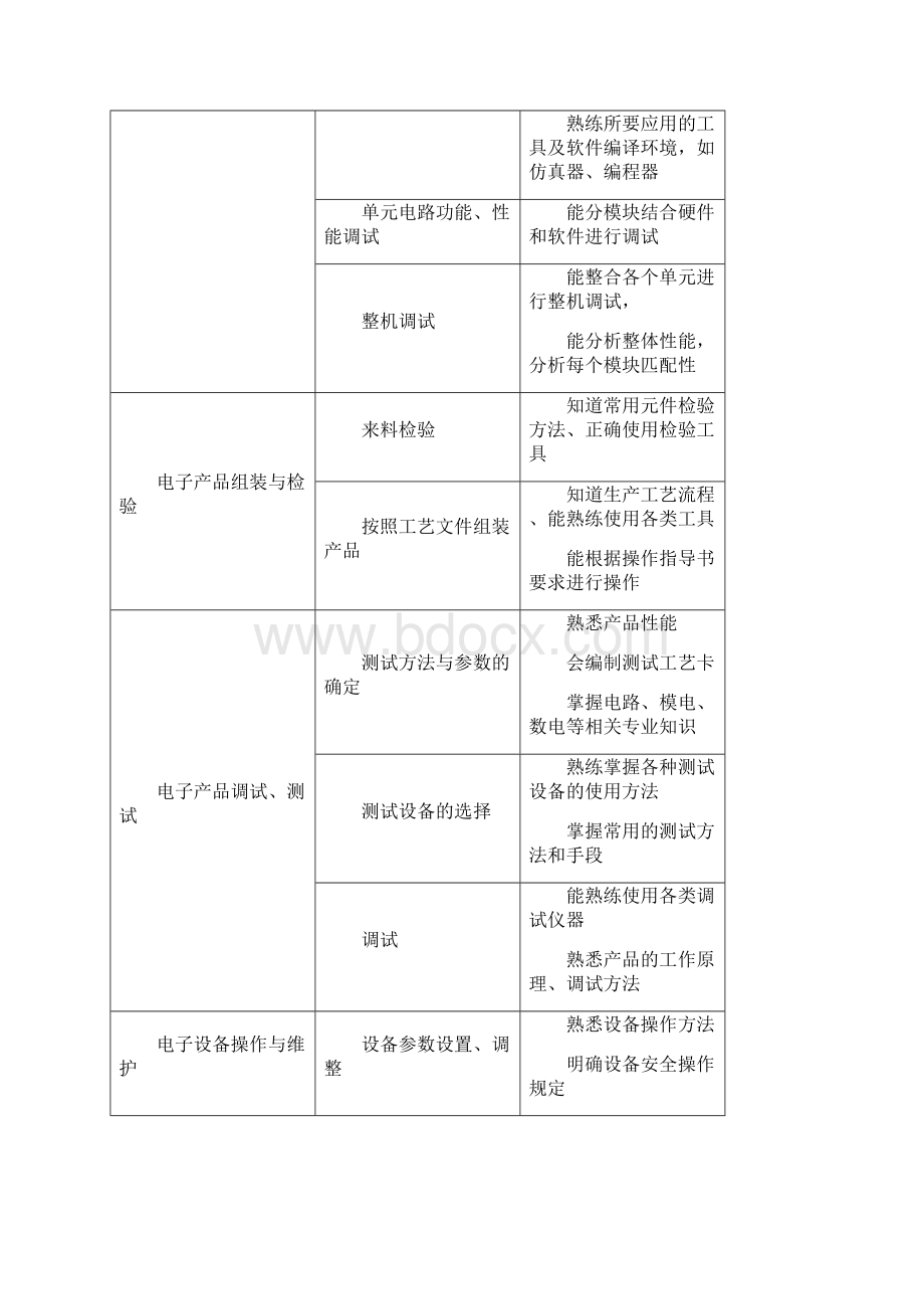 整理安庆职业技术学院级应用电子专业人才培养方案中韩合作.docx_第3页