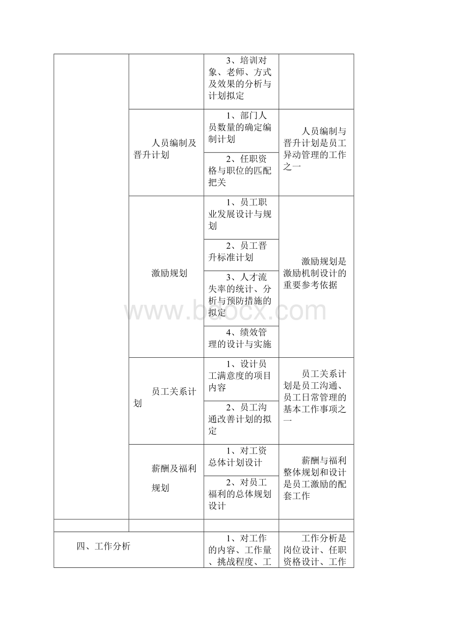 人力资源部与行政部组织架构及职能职责.docx_第3页