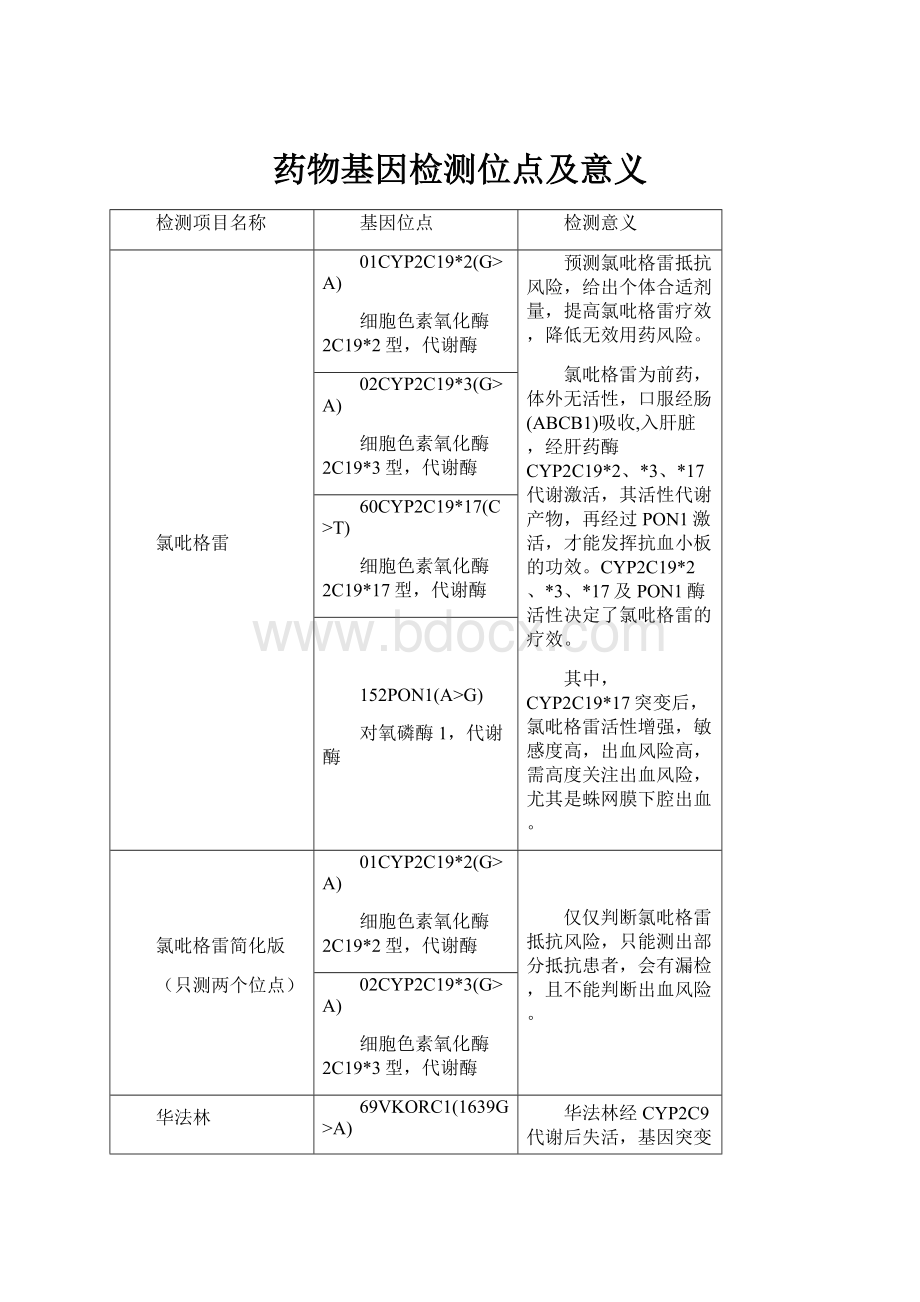 药物基因检测位点及意义Word文件下载.docx_第1页