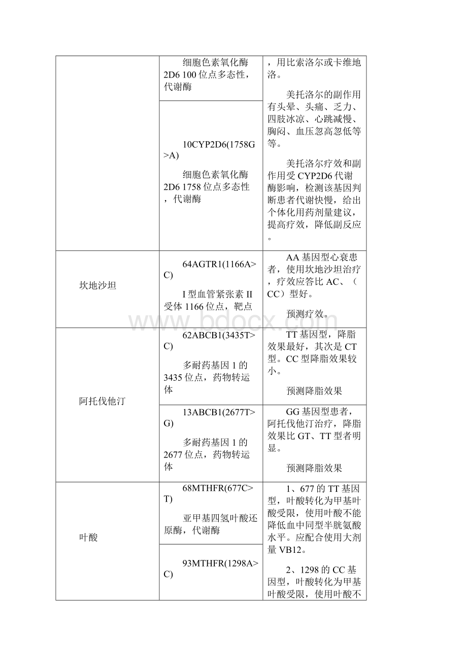 药物基因检测位点及意义Word文件下载.docx_第3页