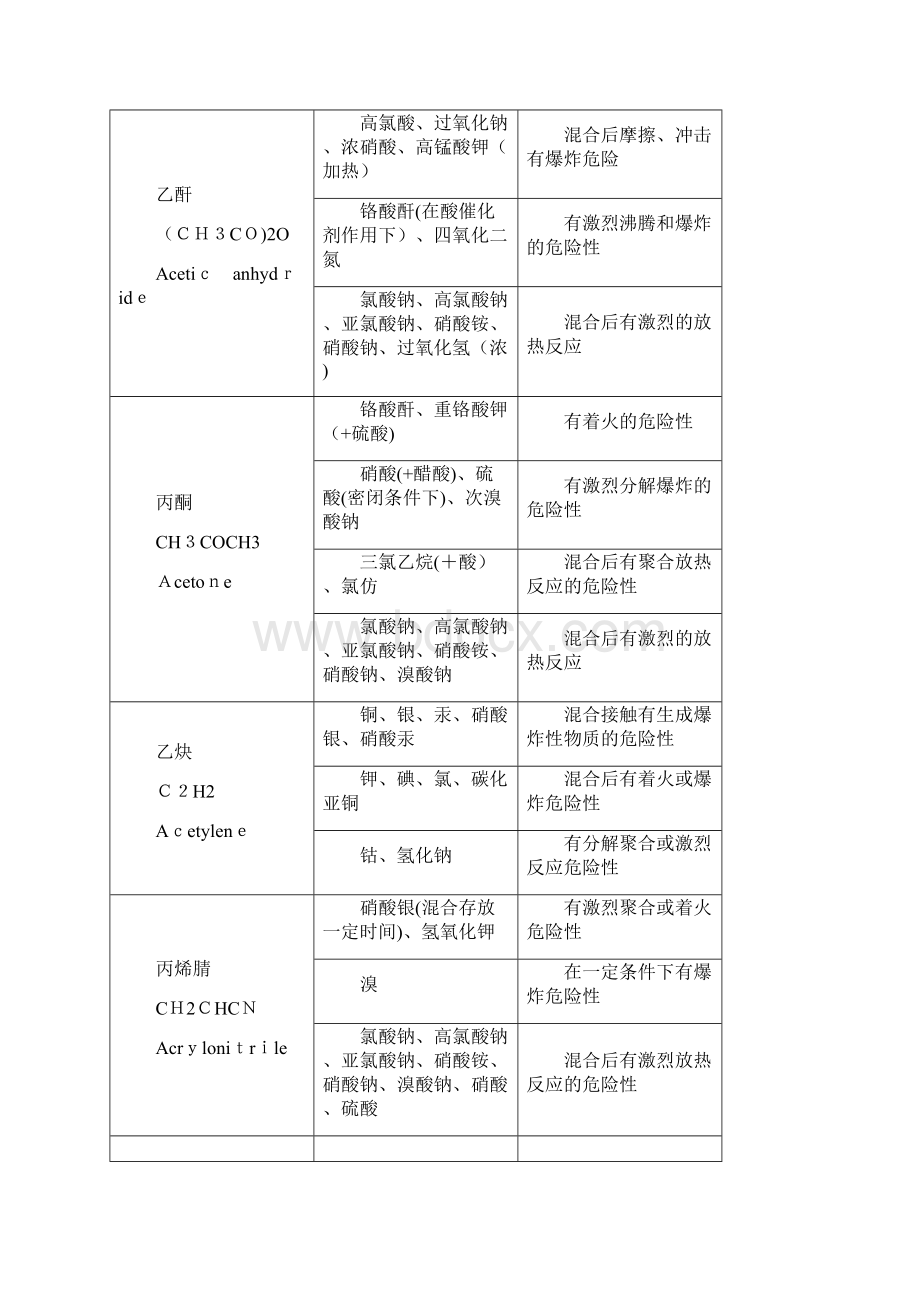 种常见化学品混合接触危险性.docx_第2页