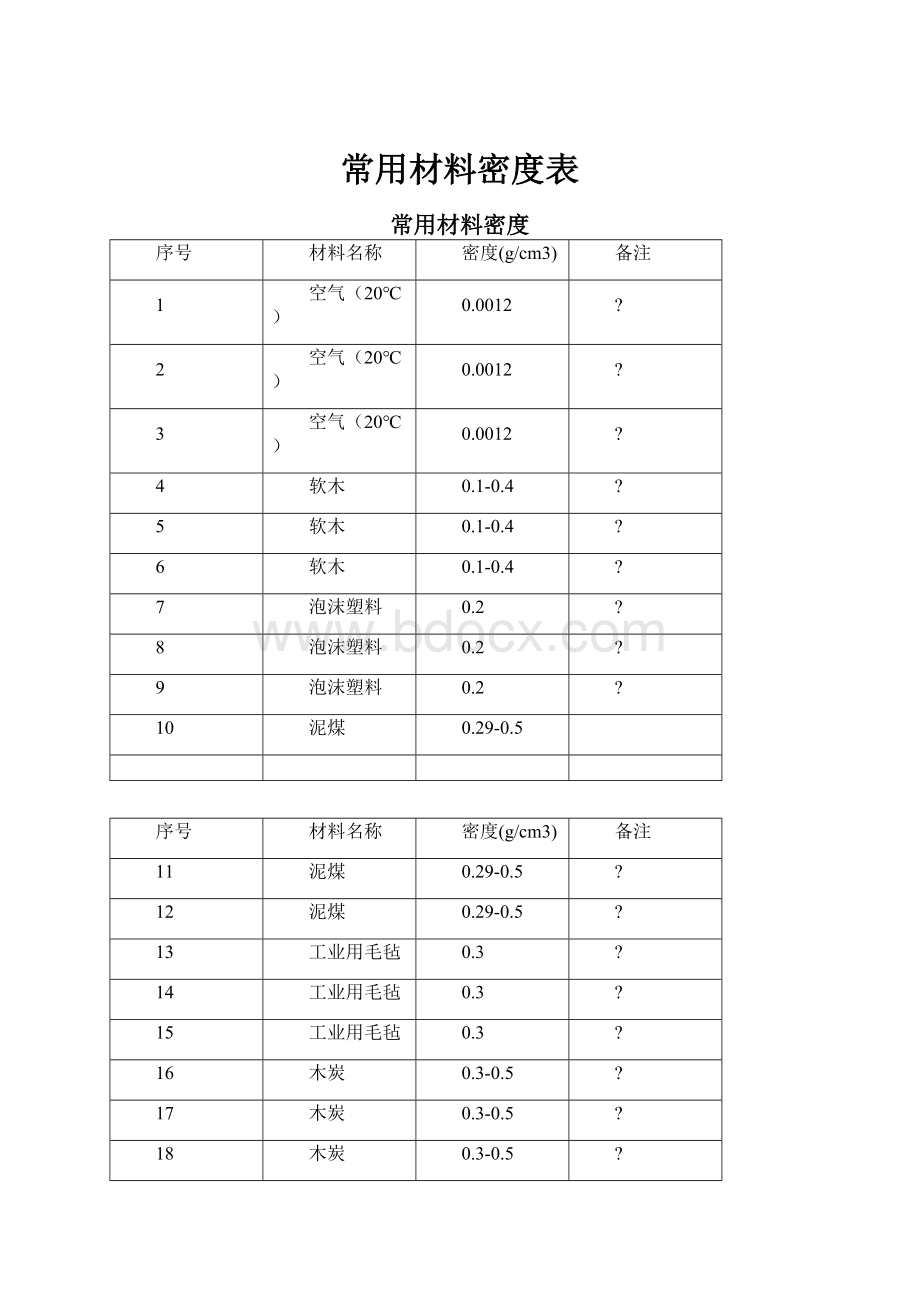 常用材料密度表Word文档格式.docx_第1页