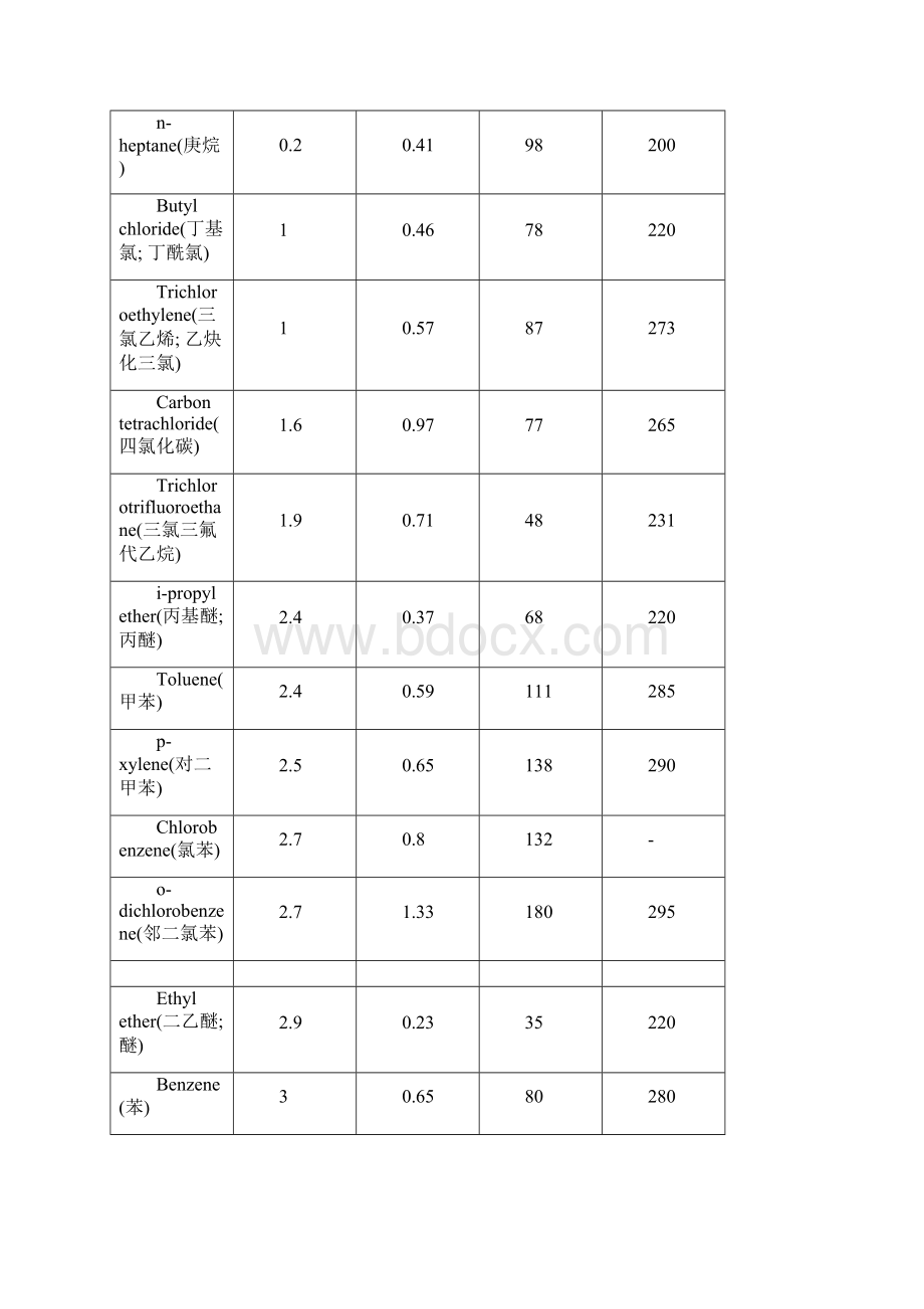 有机溶剂极性粘度沸点吸收波长地总结.docx_第2页