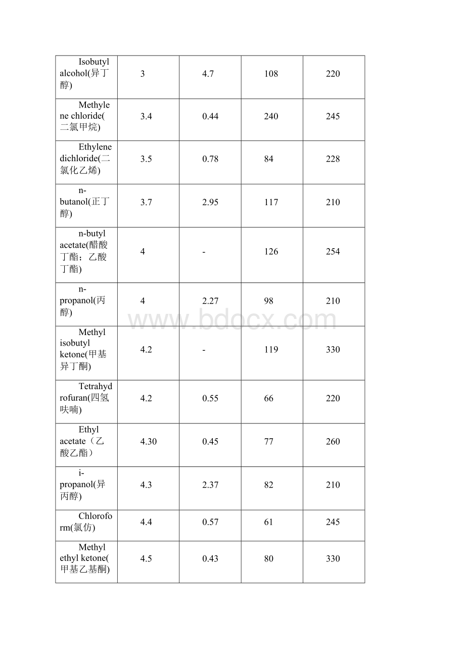 有机溶剂极性粘度沸点吸收波长地总结.docx_第3页