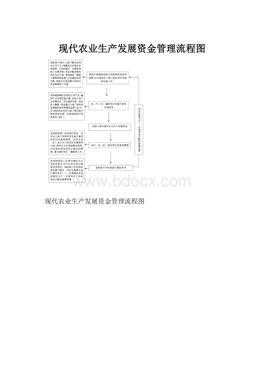 现代农业生产发展资金管理流程图Word下载.docx