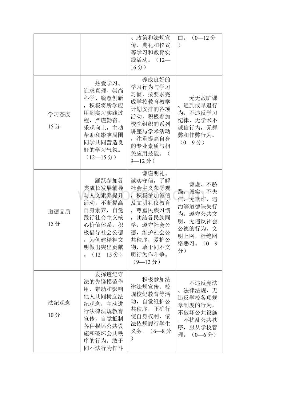 中央财经大学政府管理学院全日制本科学生素质评价细则试行最新康妍妍修改.docx_第3页