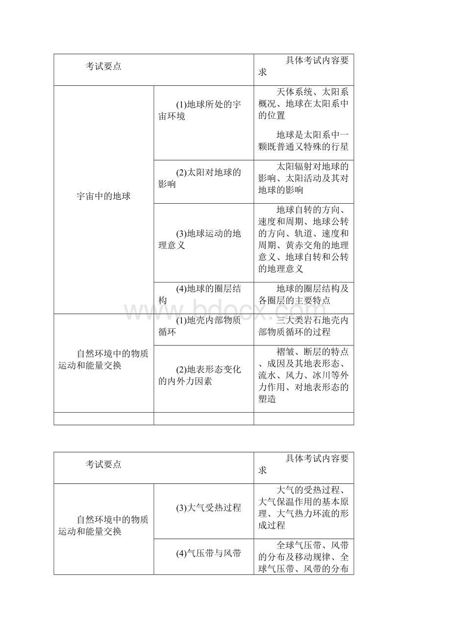 江苏省高中学业水平测试选修地理科考试说明.docx_第3页