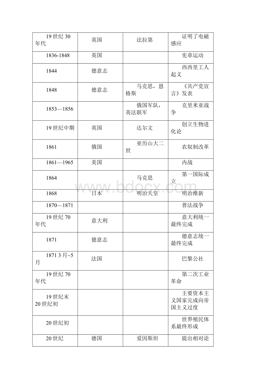 history大事件纪念表Word下载.docx_第2页