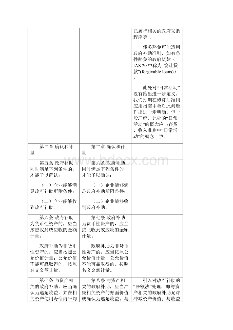 企业会计准则第号政府补助新旧对比Word文档下载推荐.docx_第3页