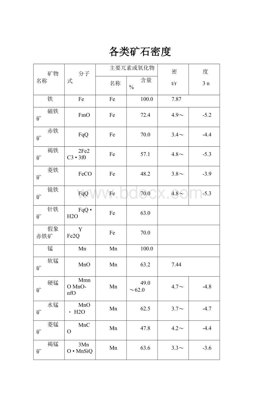 各类矿石密度.docx_第1页