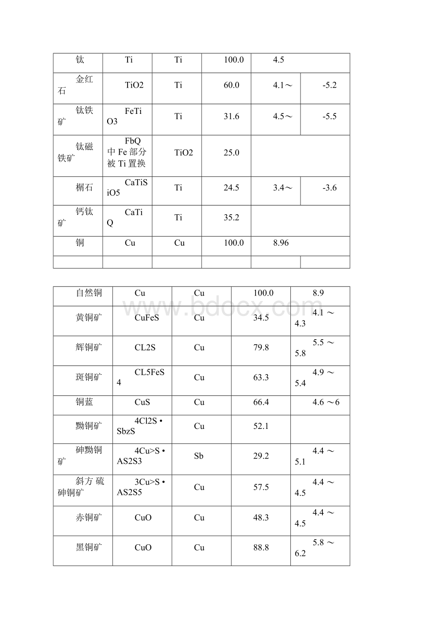 各类矿石密度.docx_第3页