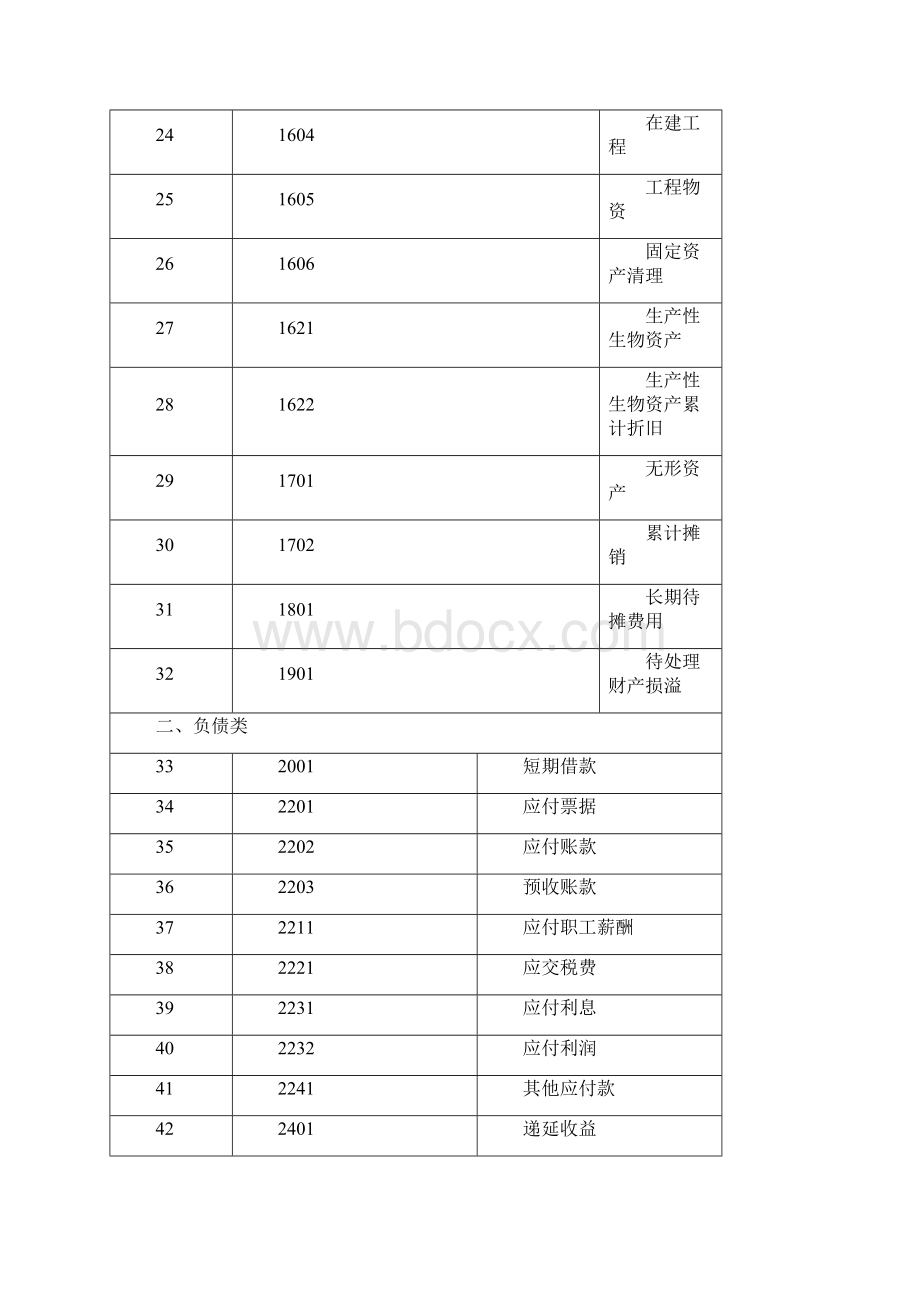 小企业会计准则会计科目表及主要账务处理WORD版.docx_第3页