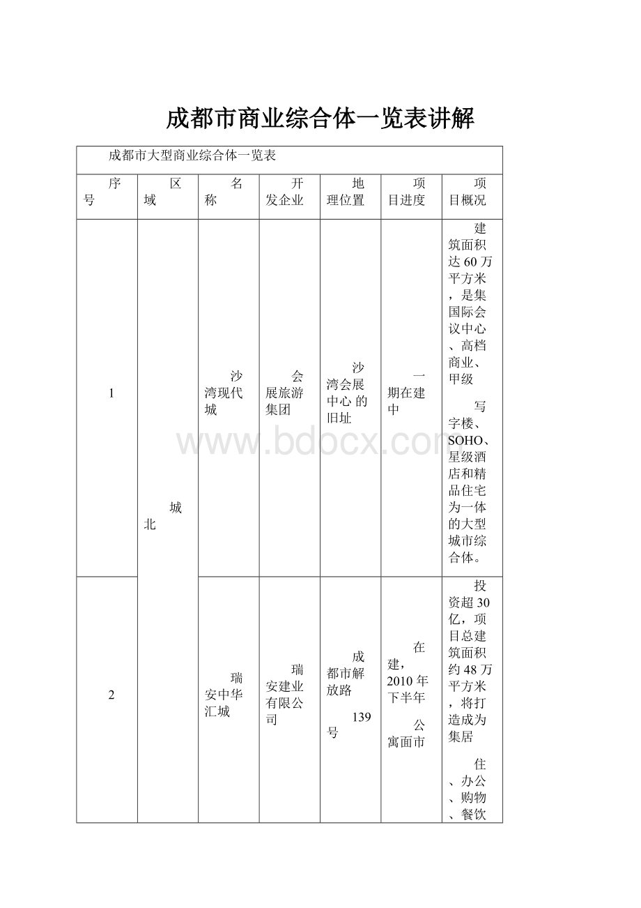 成都市商业综合体一览表讲解.docx