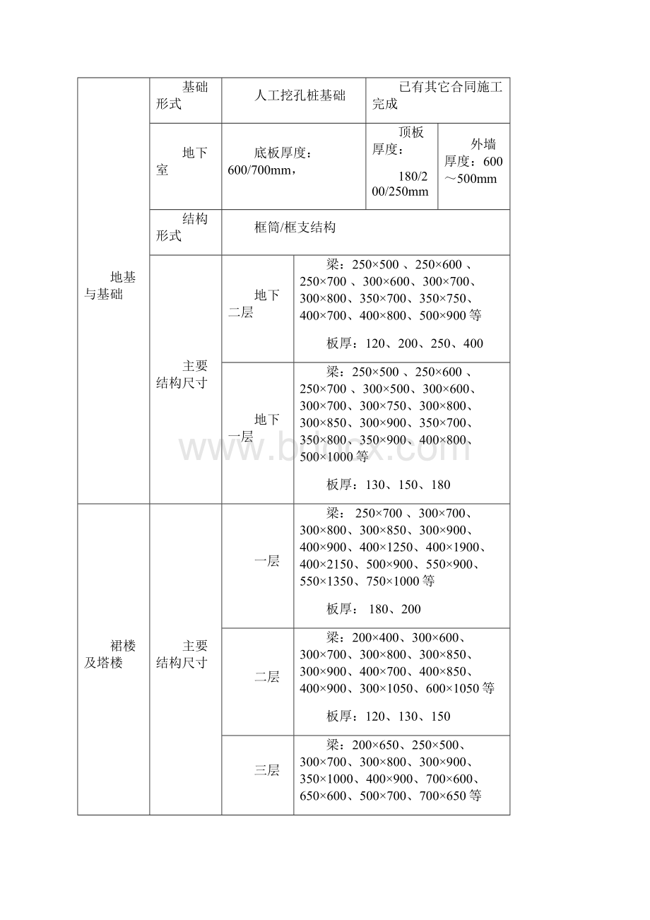 卓越项目模板施工方案.docx_第2页