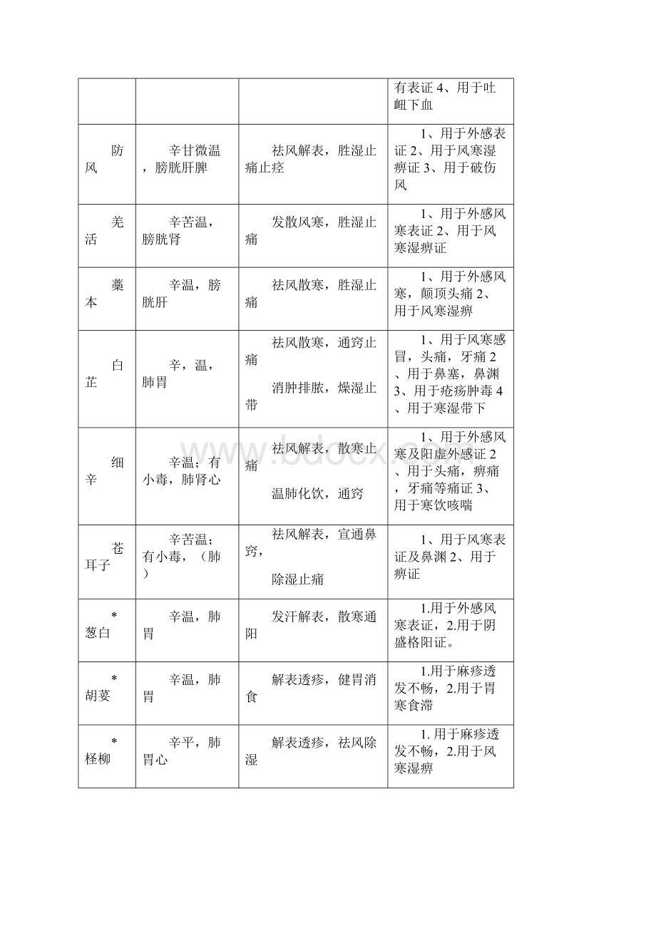 中药学表格强烈推荐看了不后悔1.docx_第2页