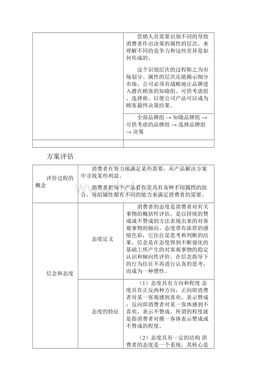 购买决策过程五阶段模型.docx_第3页