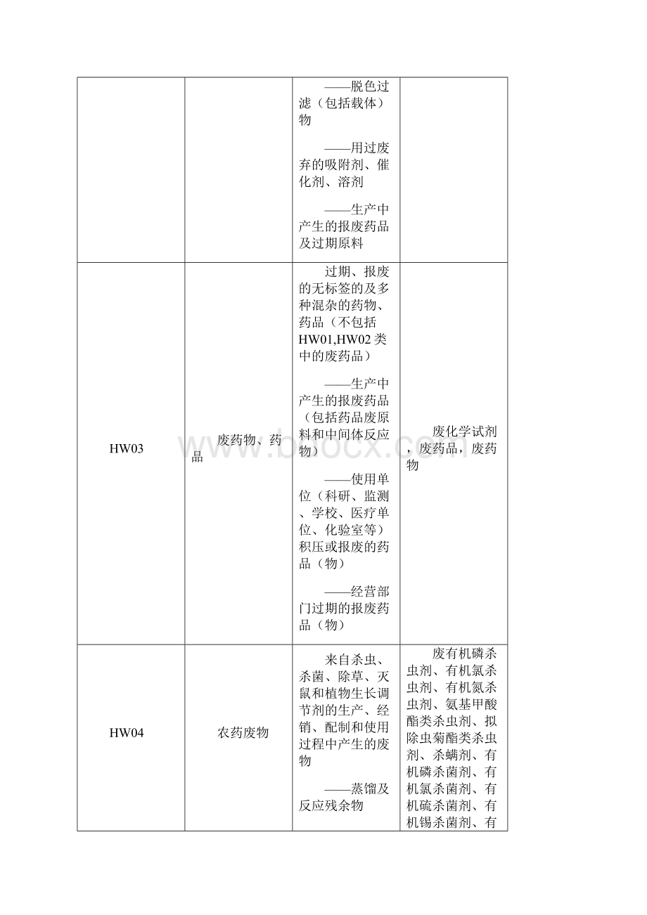 实用参考国家危废名录Word格式.docx_第2页