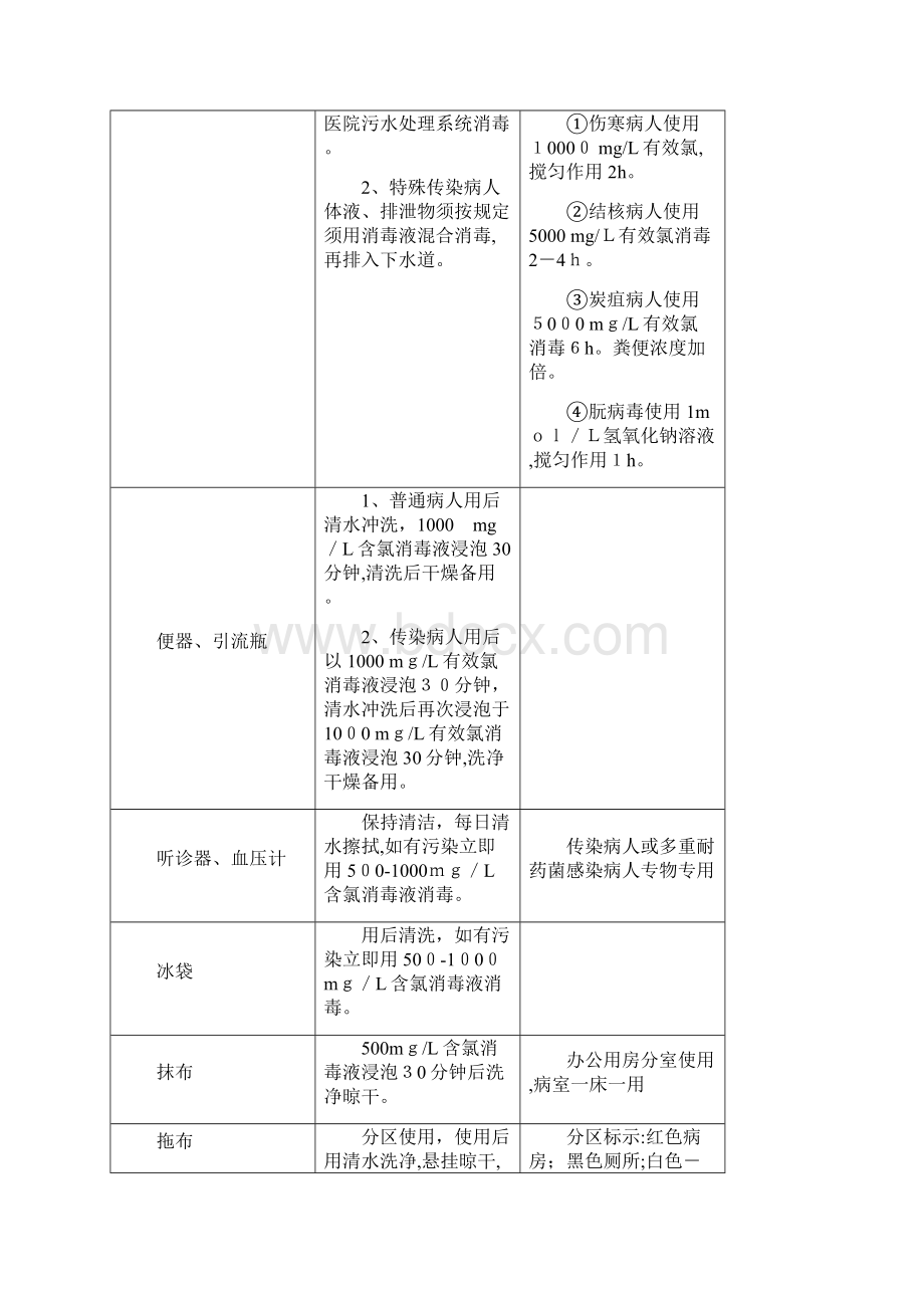 医院环境常用物品清洁消毒方法.docx_第2页