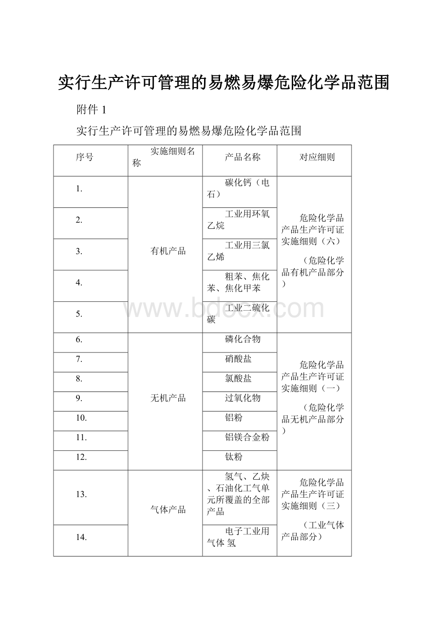 实行生产许可管理的易燃易爆危险化学品范围.docx_第1页