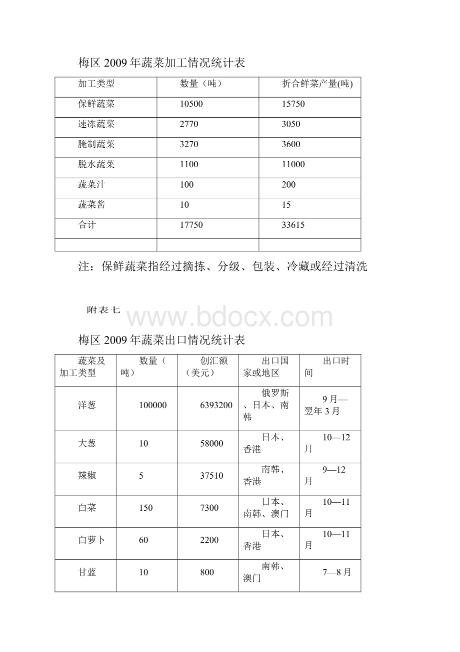 梅里斯蔬菜生产情况统计表4.docx_第3页