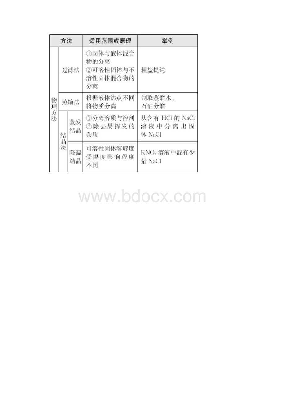 淄博专版最新届中考化学复习 第2部分 专题类型突破 专题三 物质的除杂鉴别与共存练习Word格式.docx_第2页