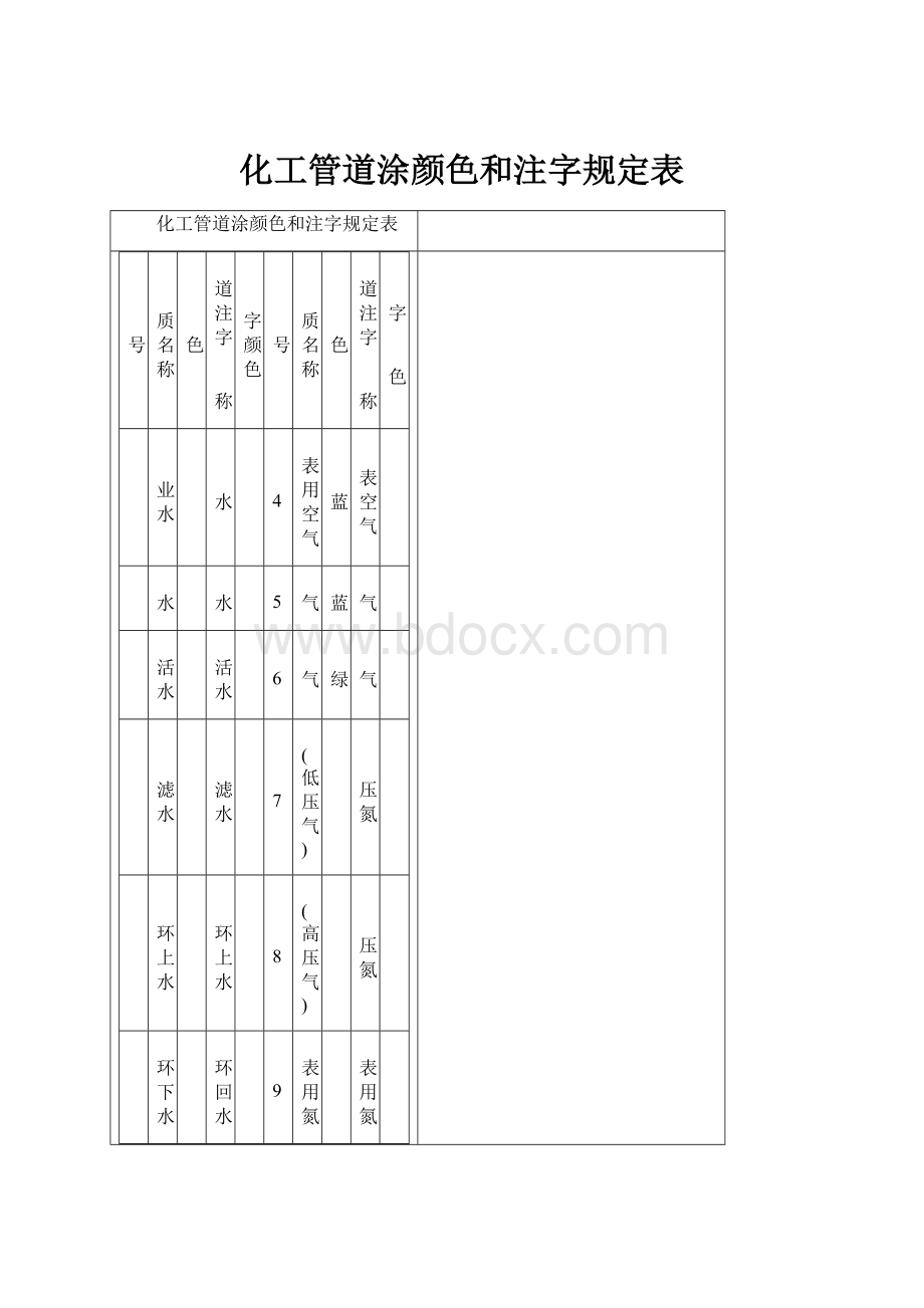 化工管道涂颜色和注字规定表.docx_第1页