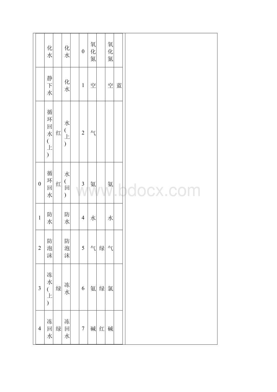 化工管道涂颜色和注字规定表.docx_第2页