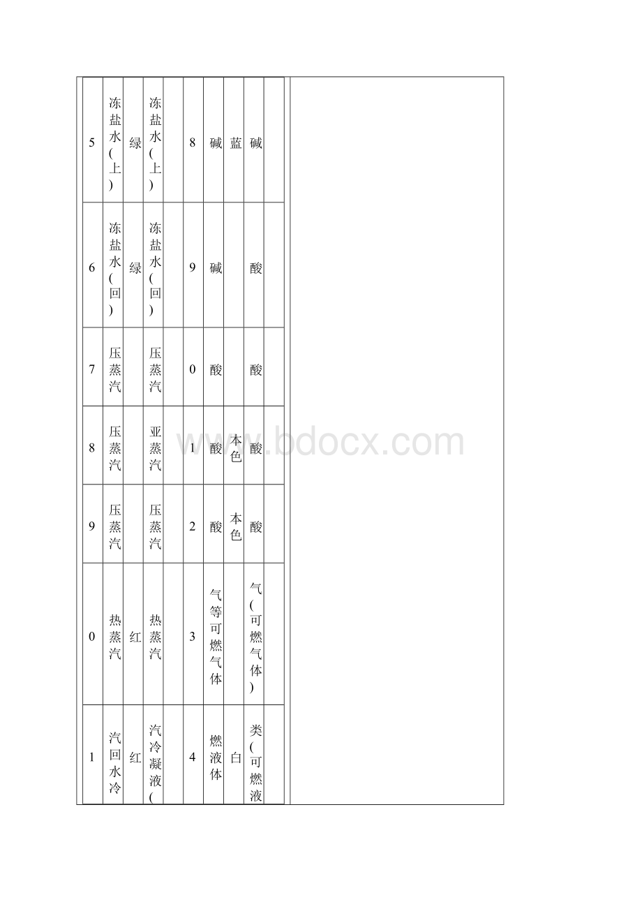 化工管道涂颜色和注字规定表.docx_第3页