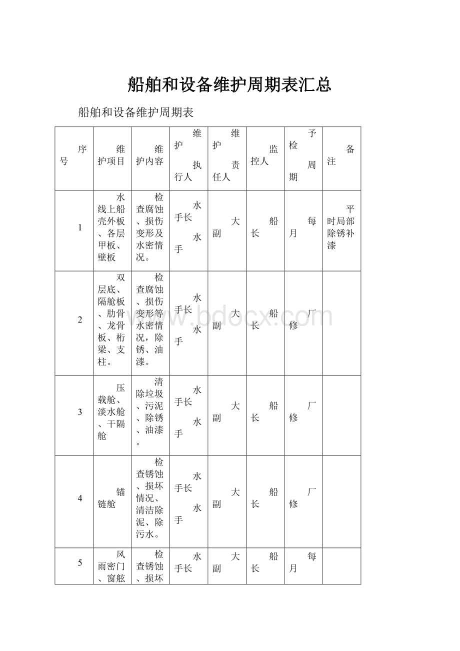 船舶和设备维护周期表汇总.docx_第1页