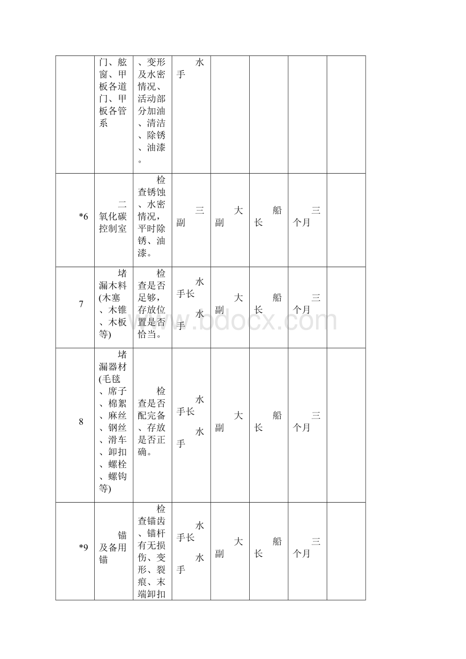 船舶和设备维护周期表汇总.docx_第2页