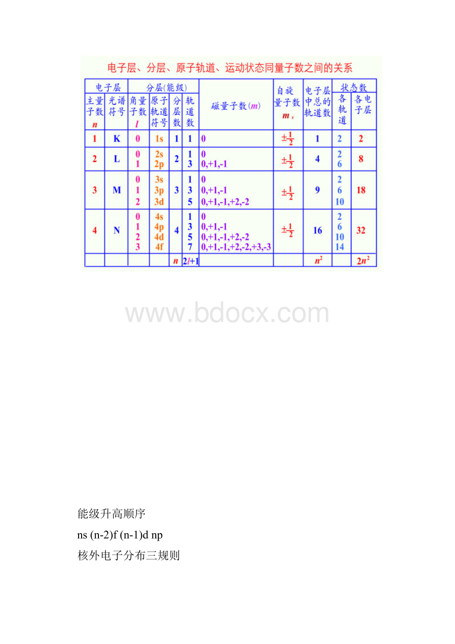 主量子数n是决定电子层数地Word文件下载.docx_第3页