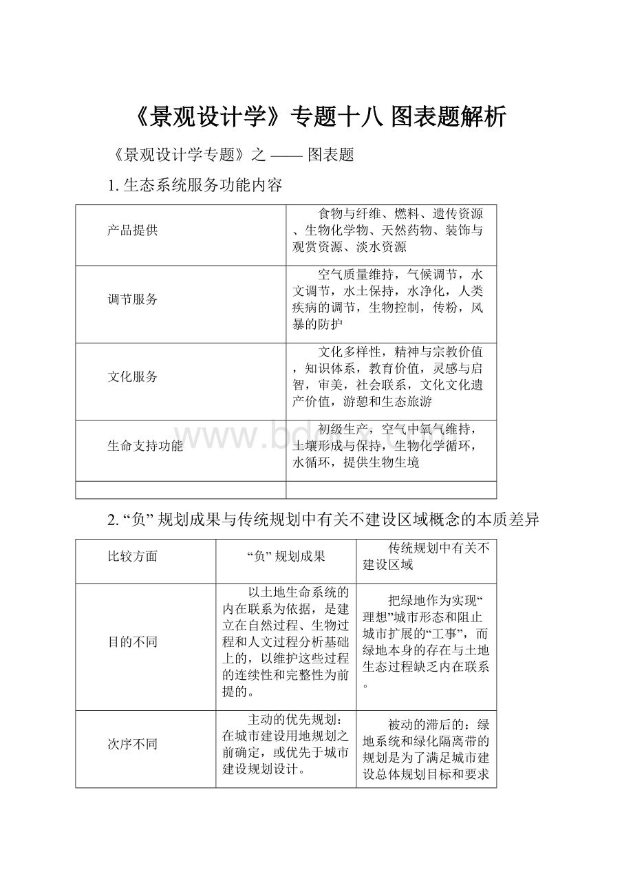 《景观设计学》专题十八 图表题解析.docx