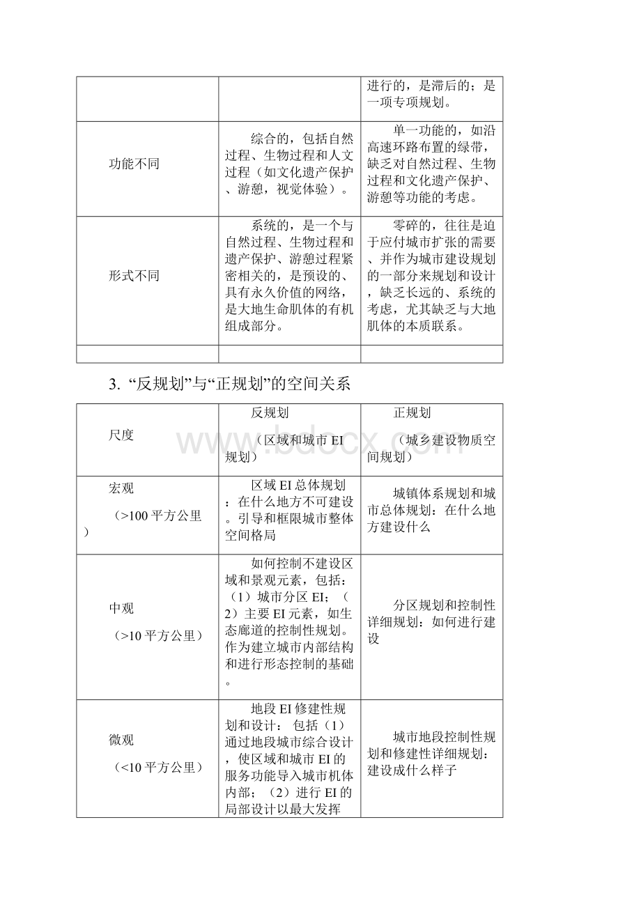 《景观设计学》专题十八 图表题解析Word文档下载推荐.docx_第2页