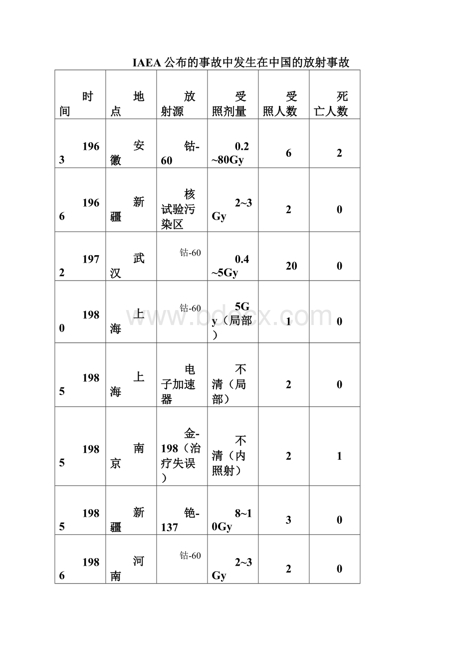 完整版国内外核事故与放射事故案例Word格式文档下载.docx_第3页