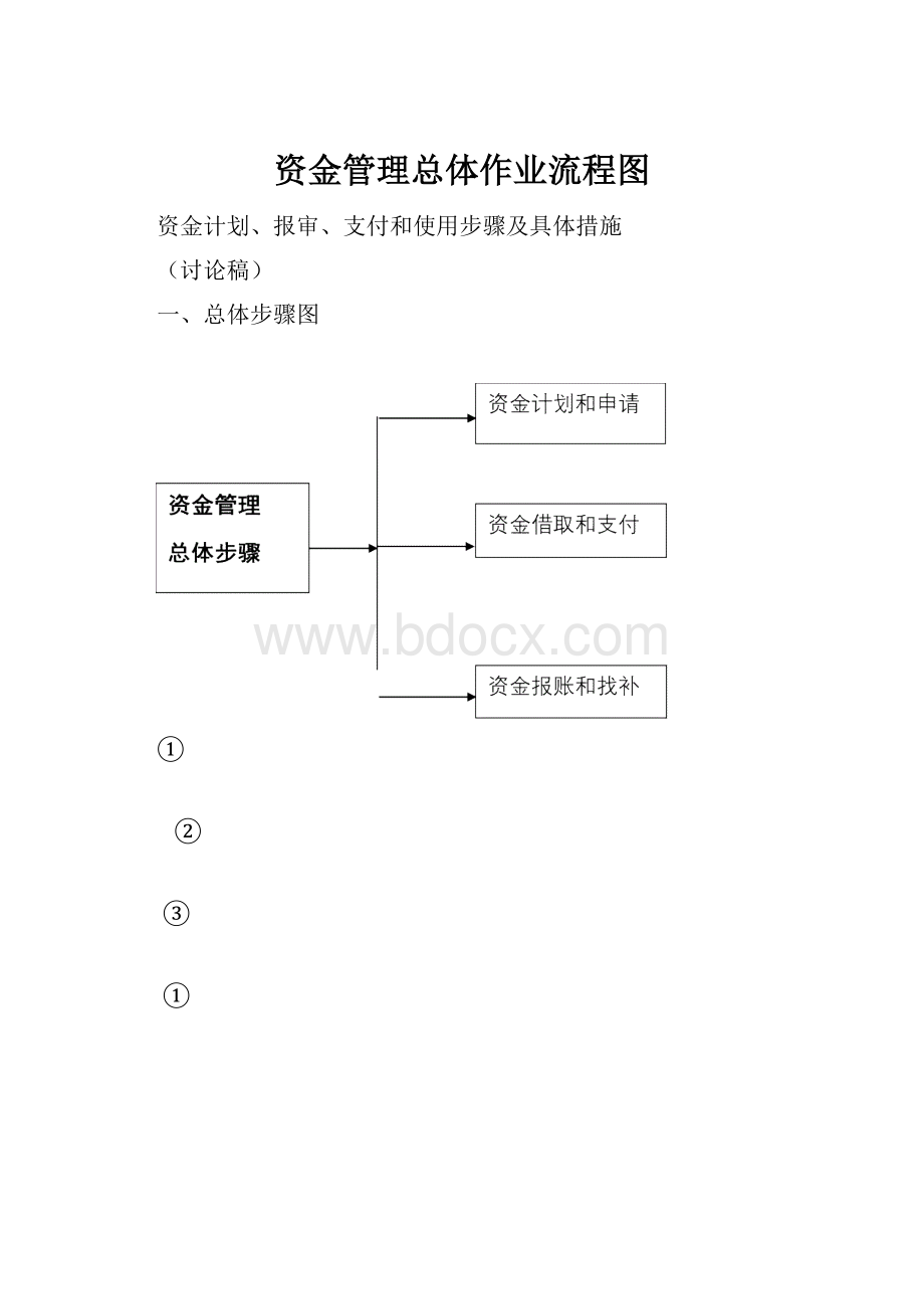 资金管理总体作业流程图Word下载.docx