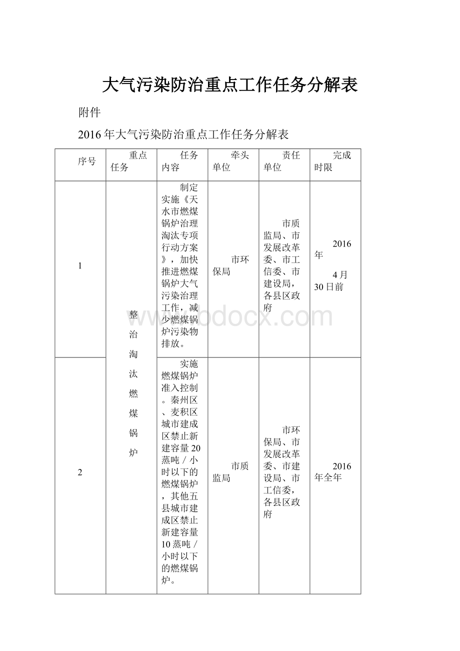 大气污染防治重点工作任务分解表Word格式.docx