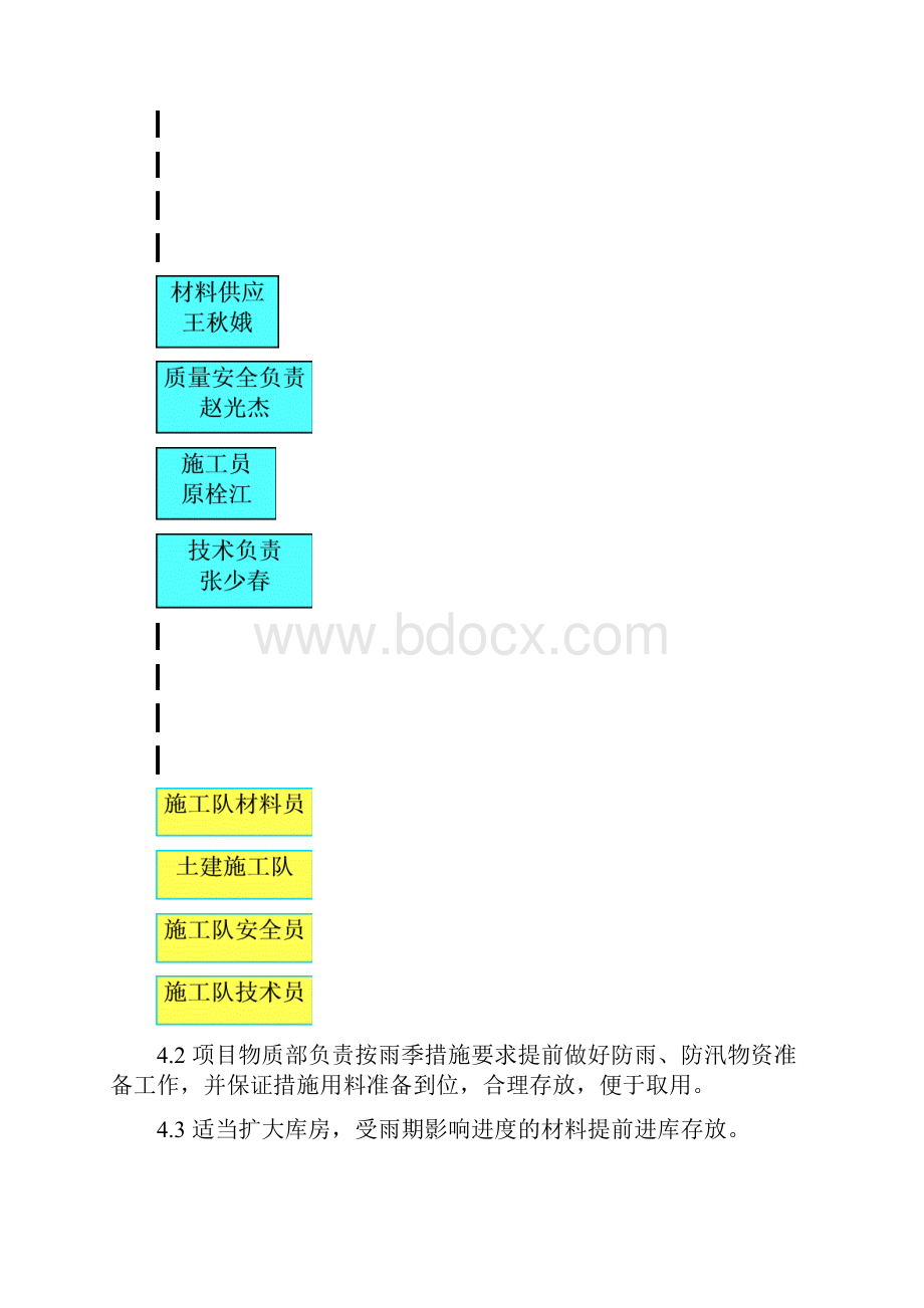 电厂四期雨季施工方案.docx_第3页