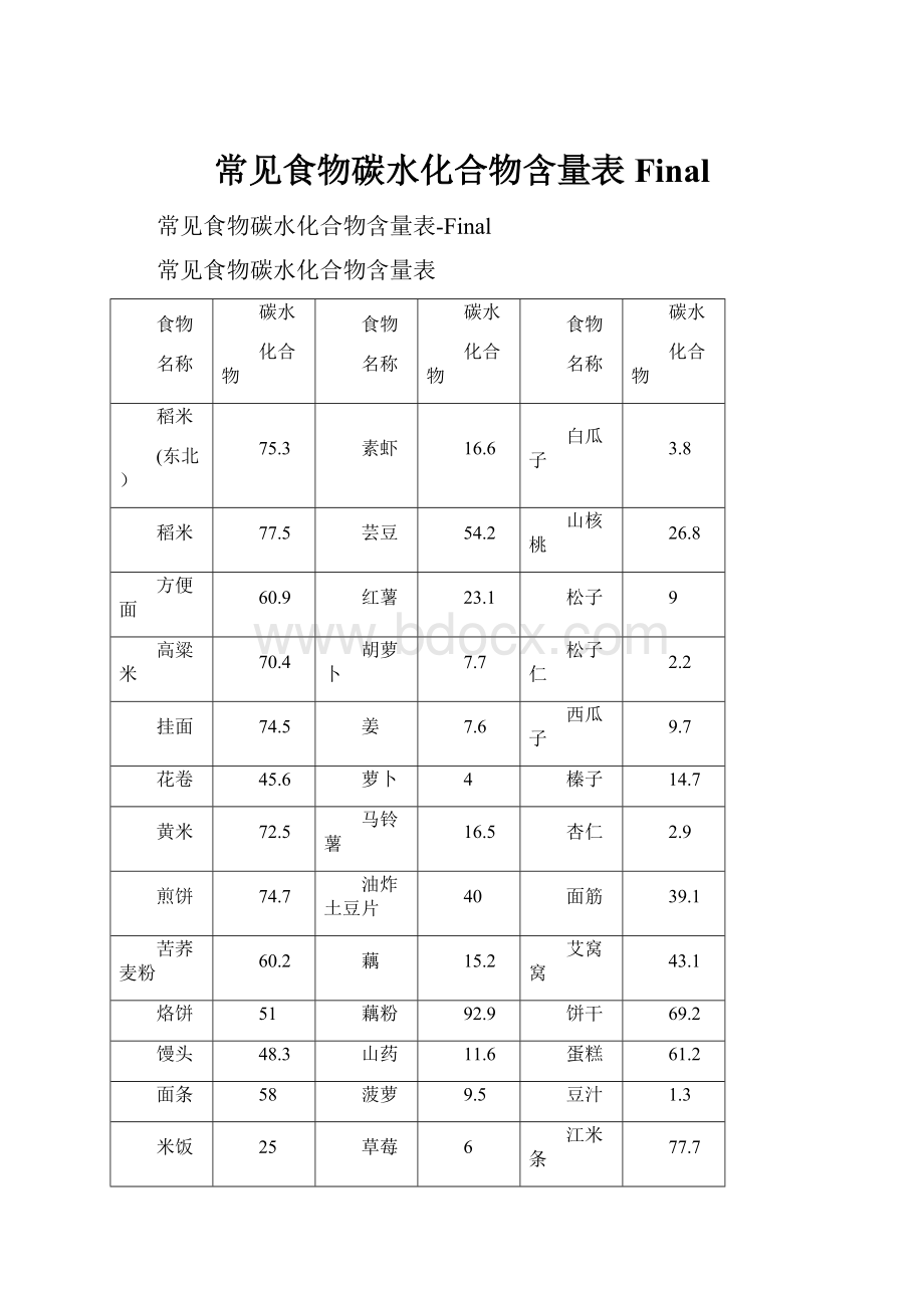 常见食物碳水化合物含量表FinalWord格式文档下载.docx_第1页