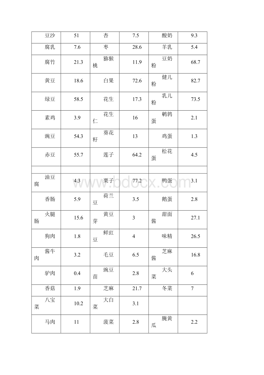 常见食物碳水化合物含量表FinalWord格式文档下载.docx_第3页