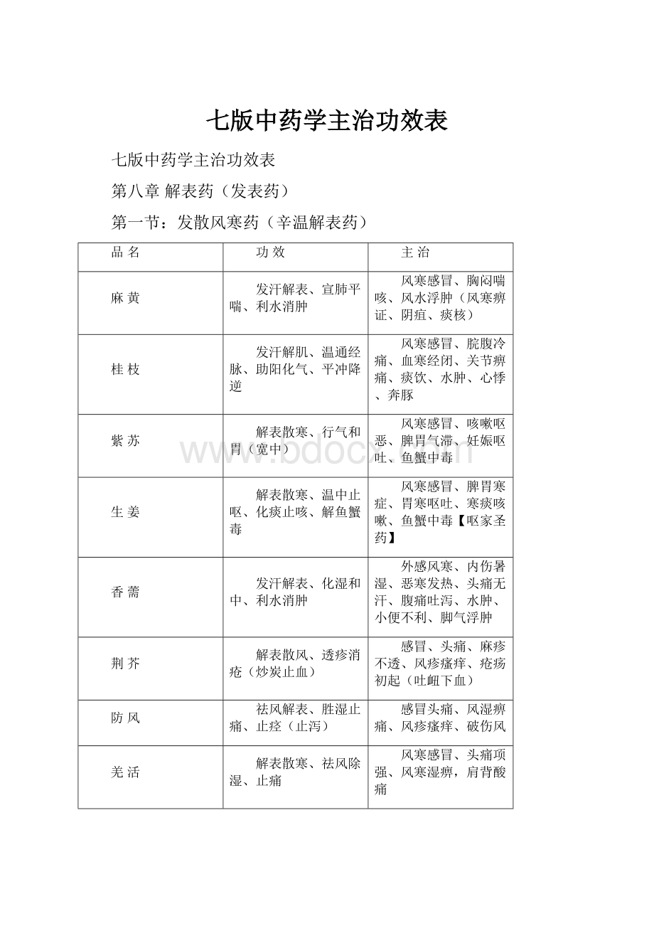 七版中药学主治功效表Word文件下载.docx