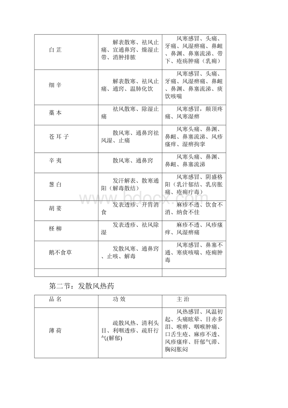 七版中药学主治功效表Word文件下载.docx_第2页